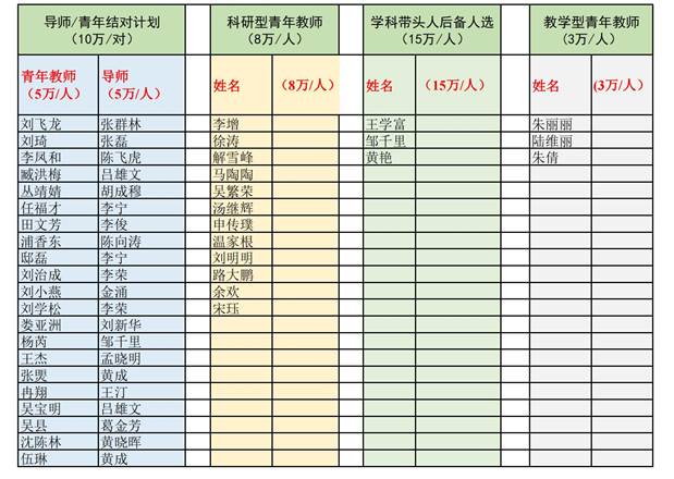 说明:I:\第八届党委第二轮巡查\巡视组- 药学院学位办材料20220824\2022年学科经费\人才分配-公示附件.jpg